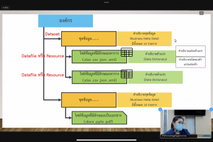 KM Smart Sharing ครั้งที่ 4 “การจัดทำข้อมูล Open Data เพื่อนำไปสู่ Government Data Catalog” 